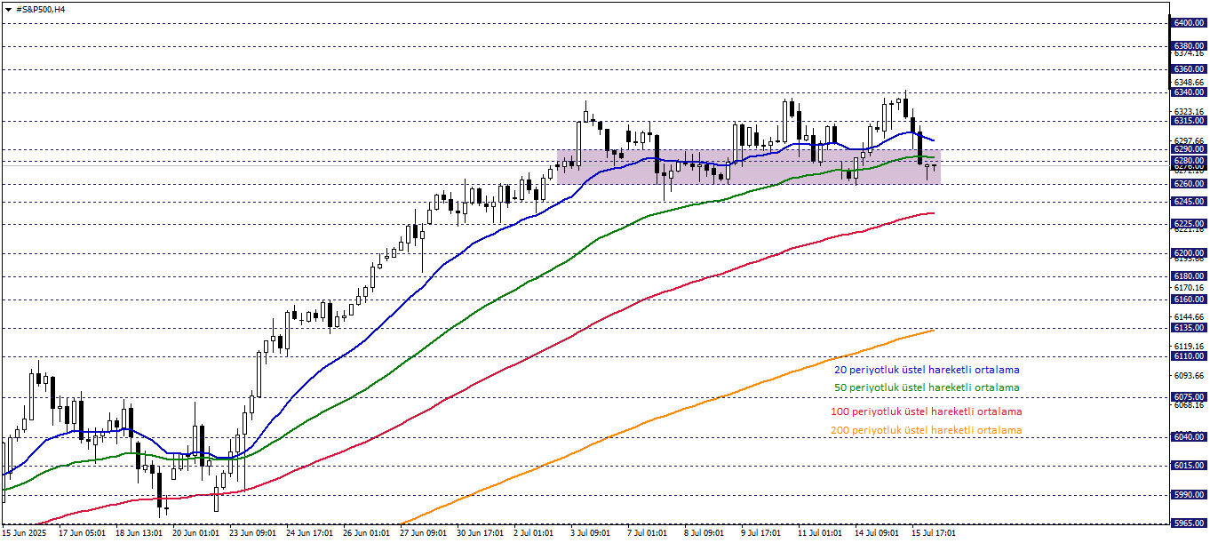 S&P500