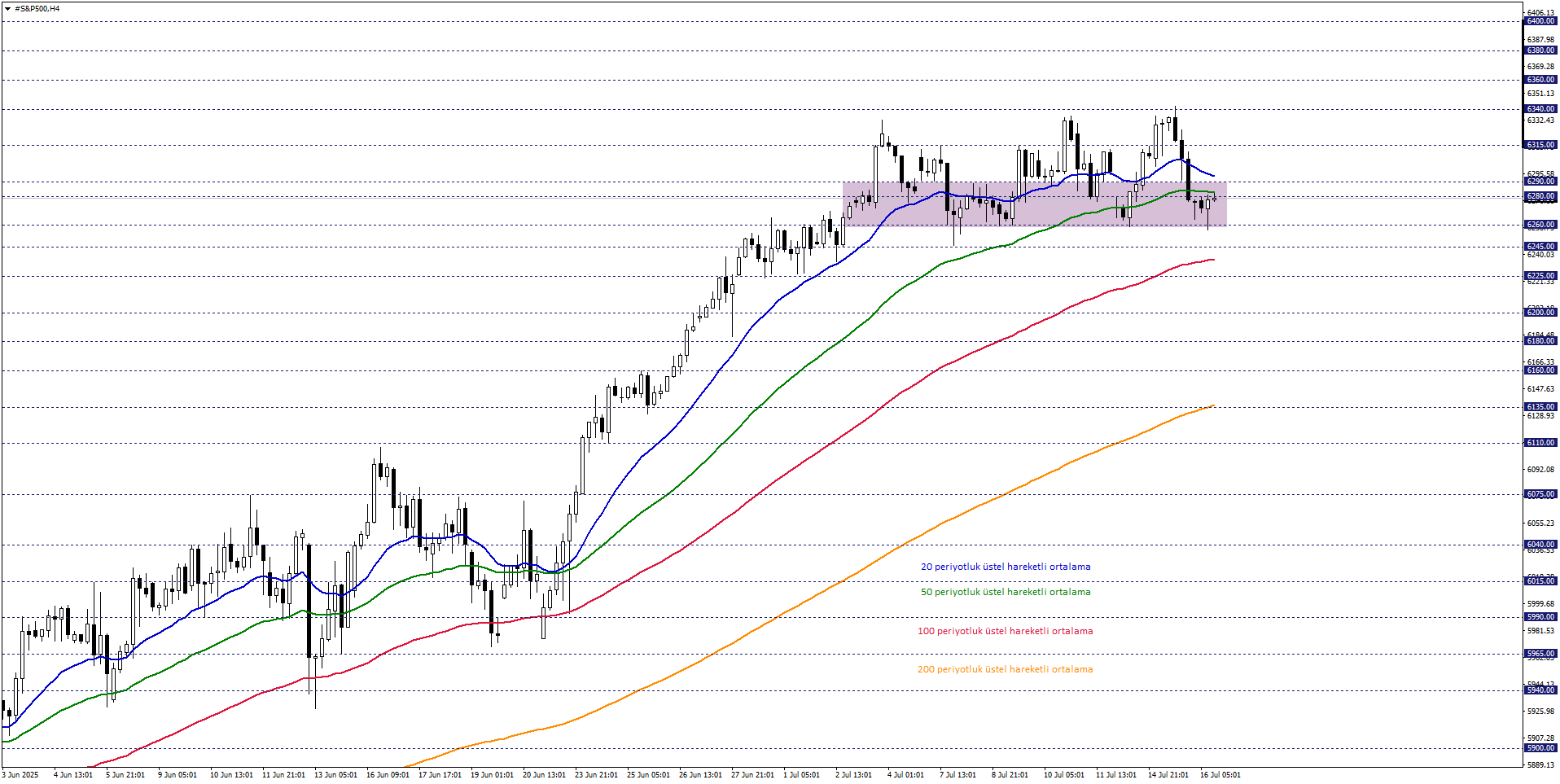 S&P500