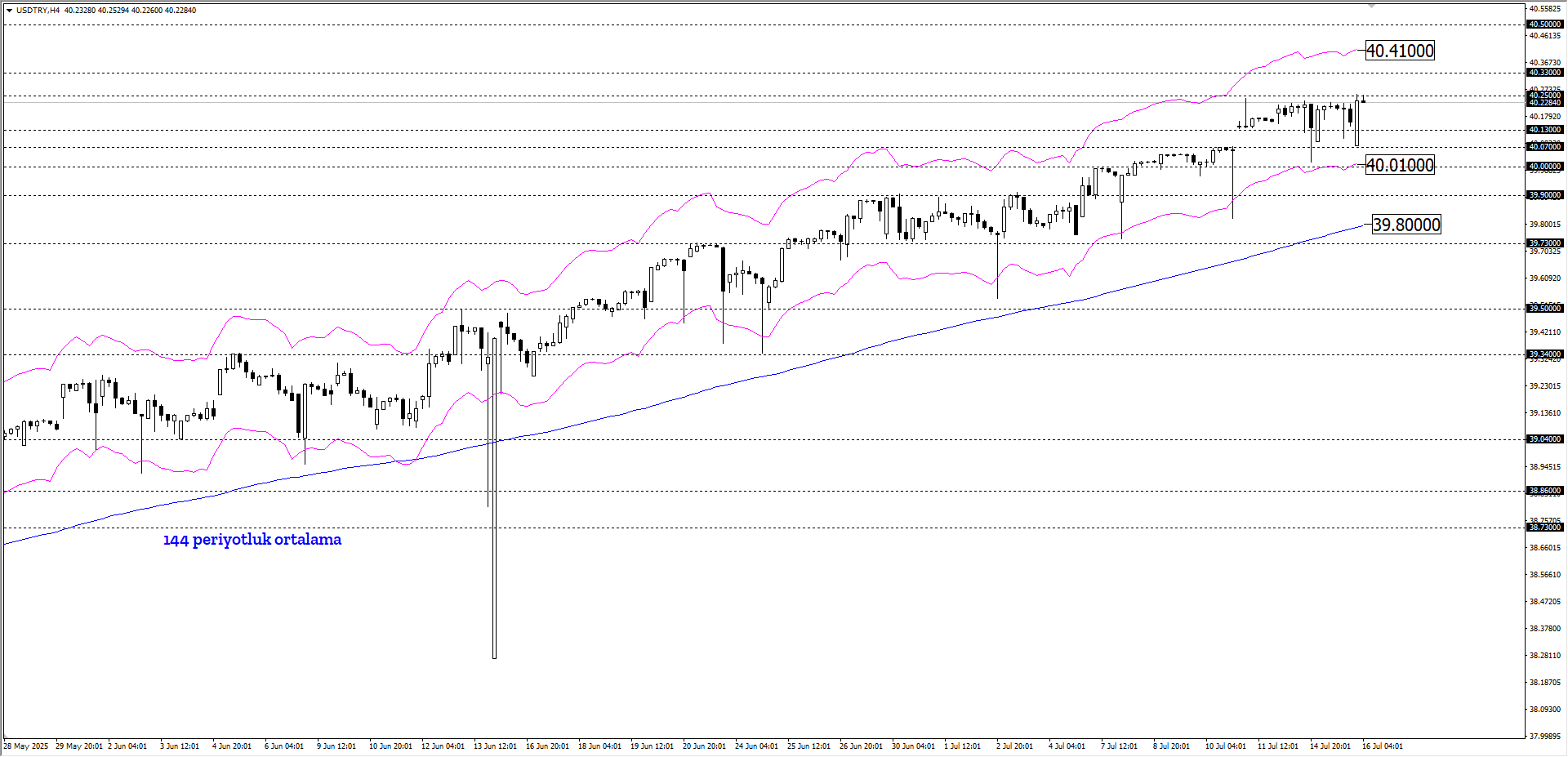 USDTRY