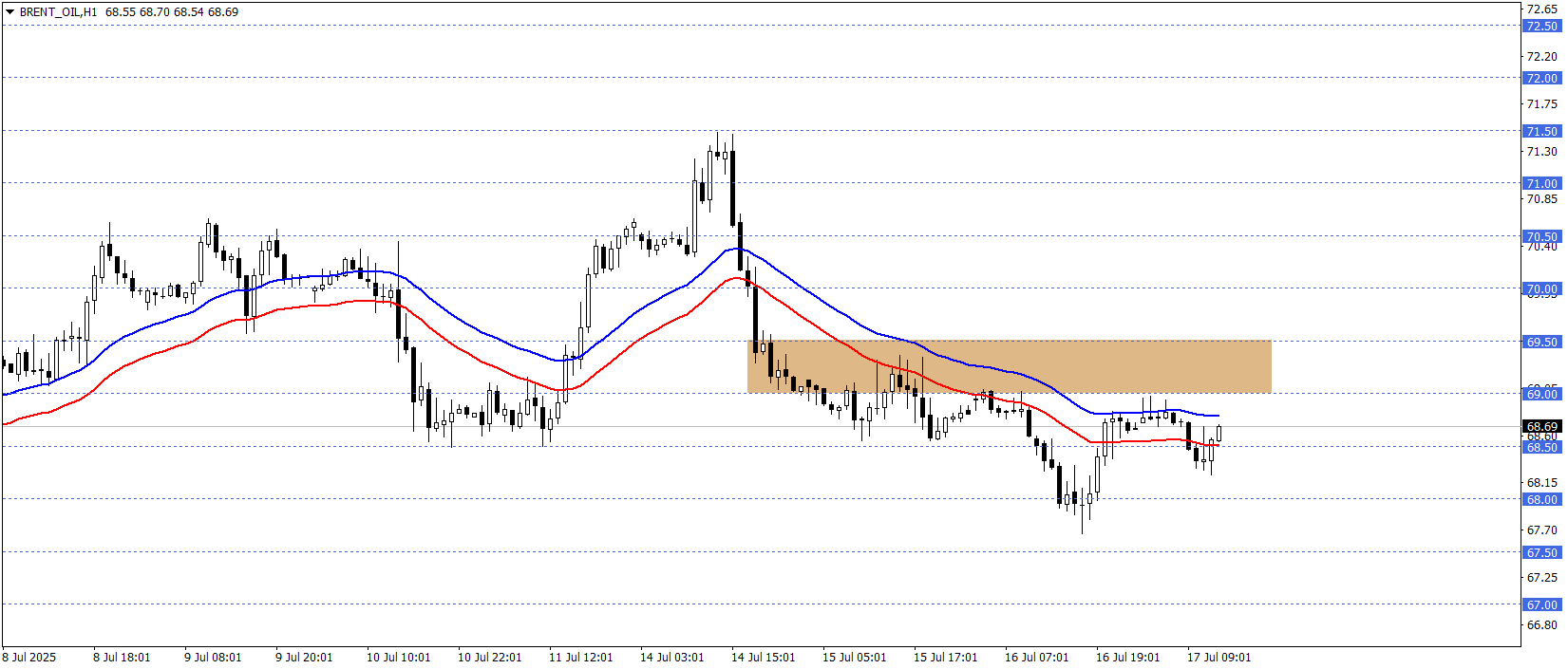 BRENT PETROL