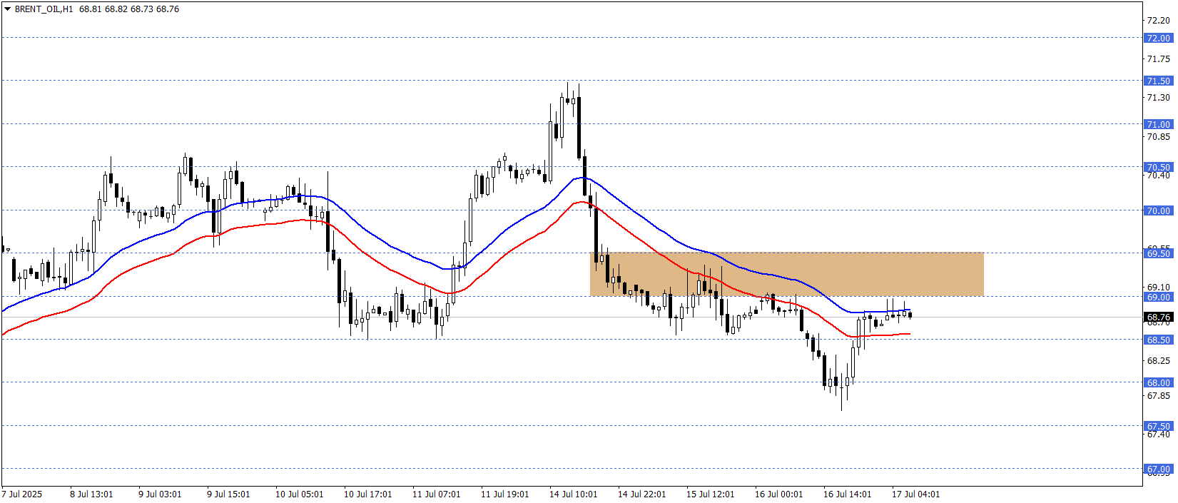 BRENT PETROL
