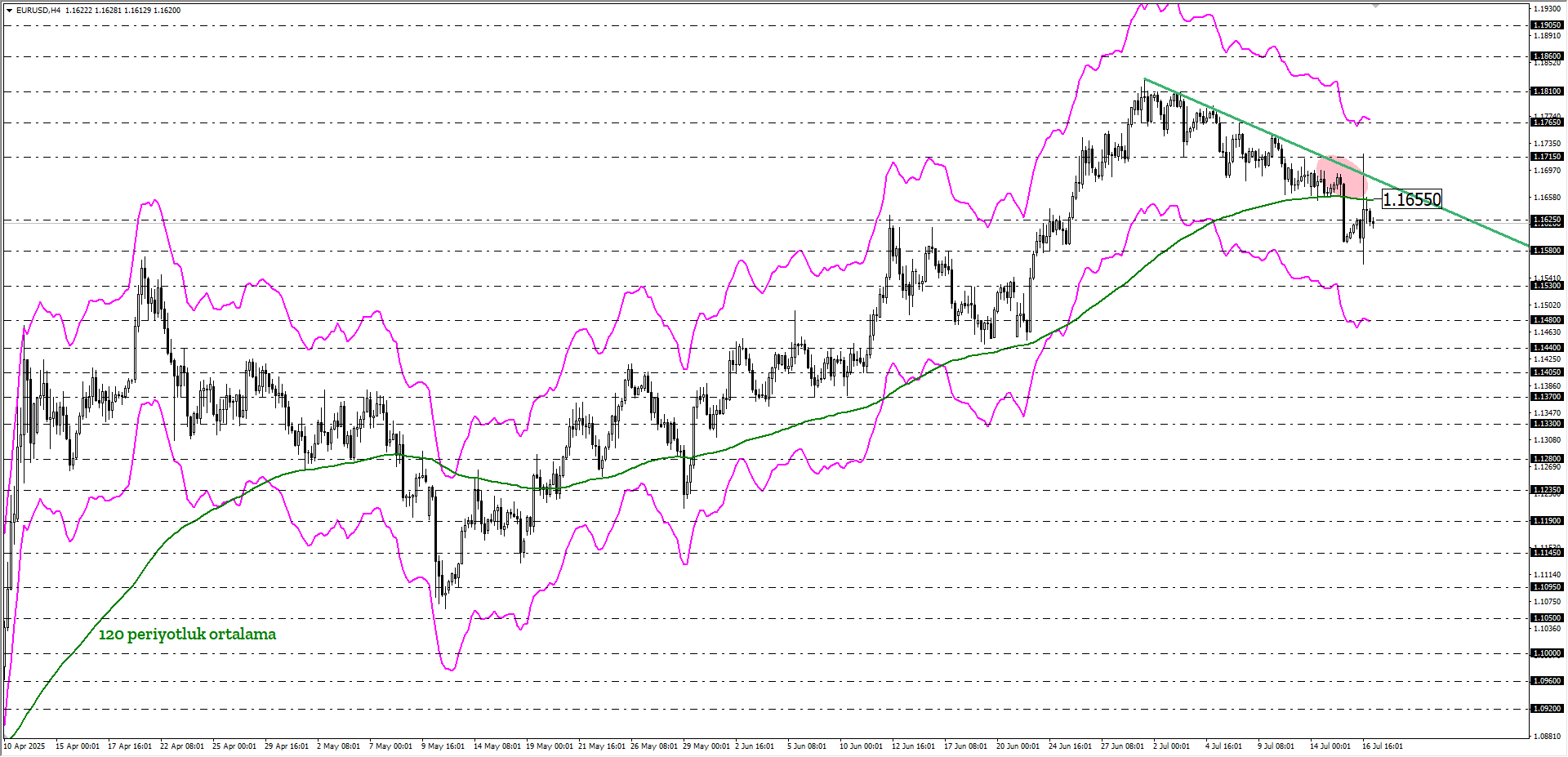 EURUSD