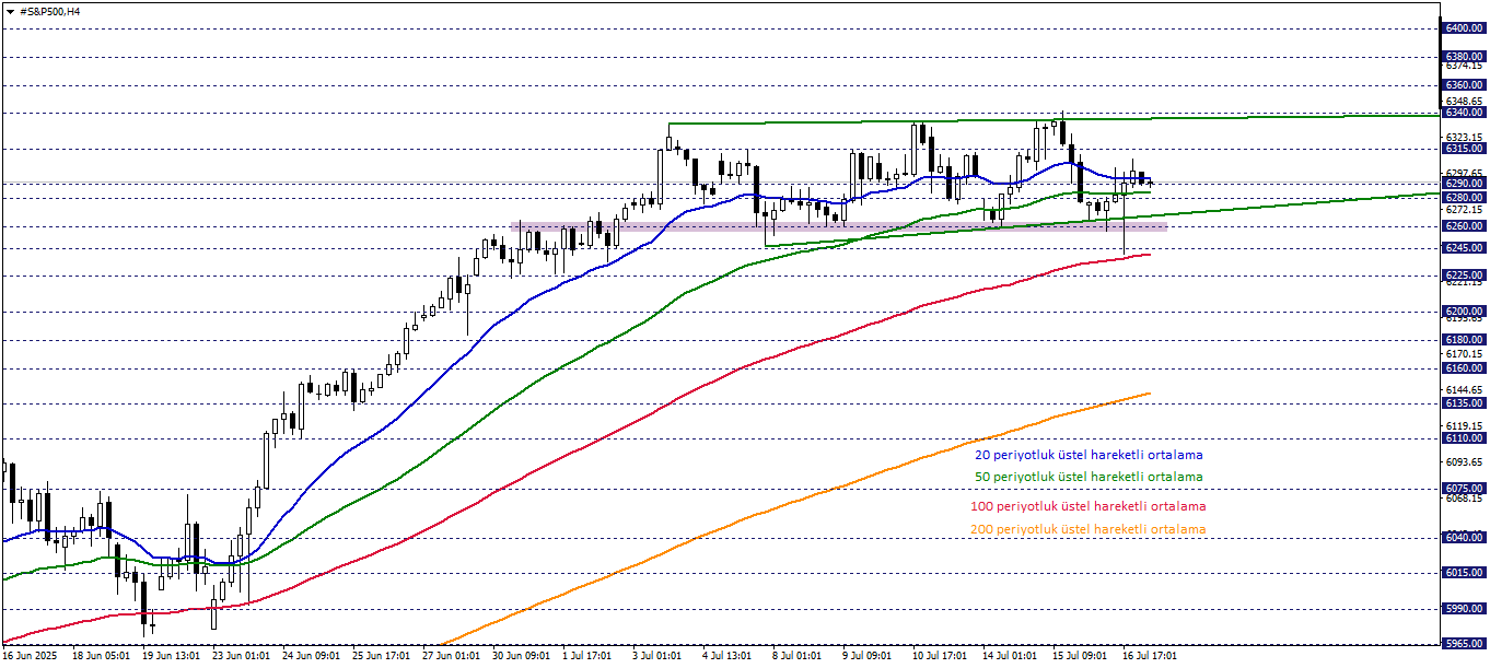 S&P500