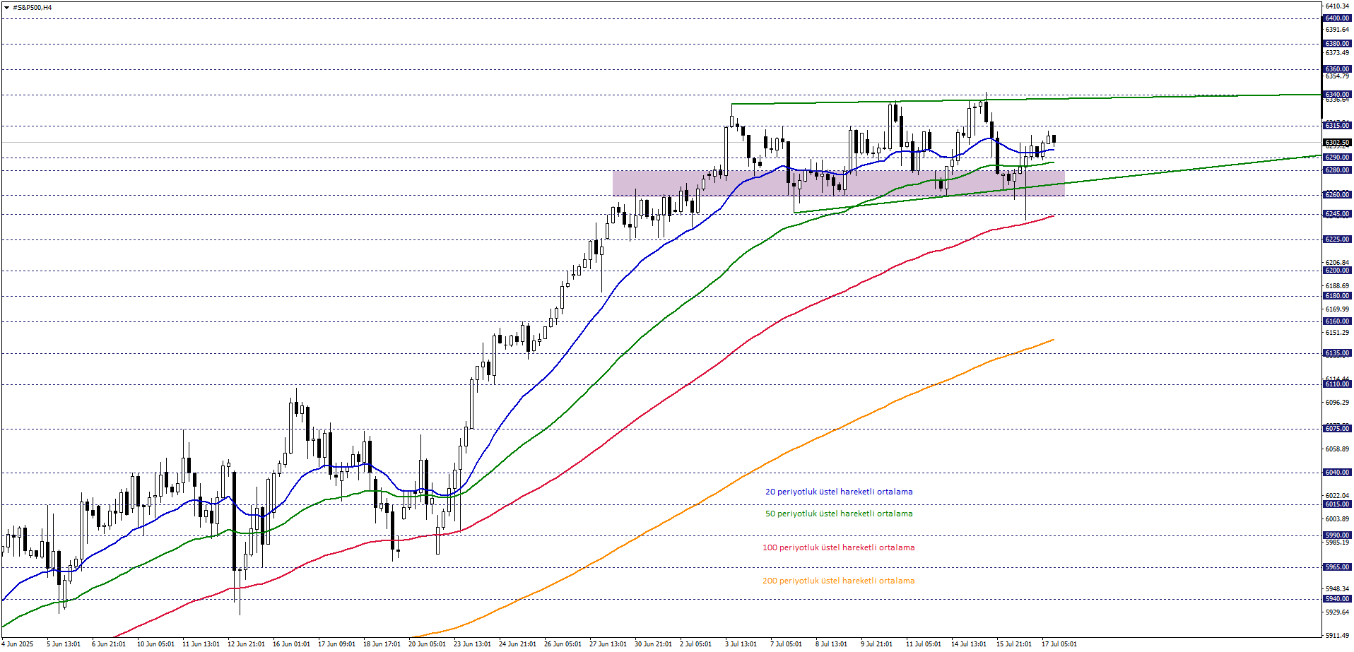 S&P500