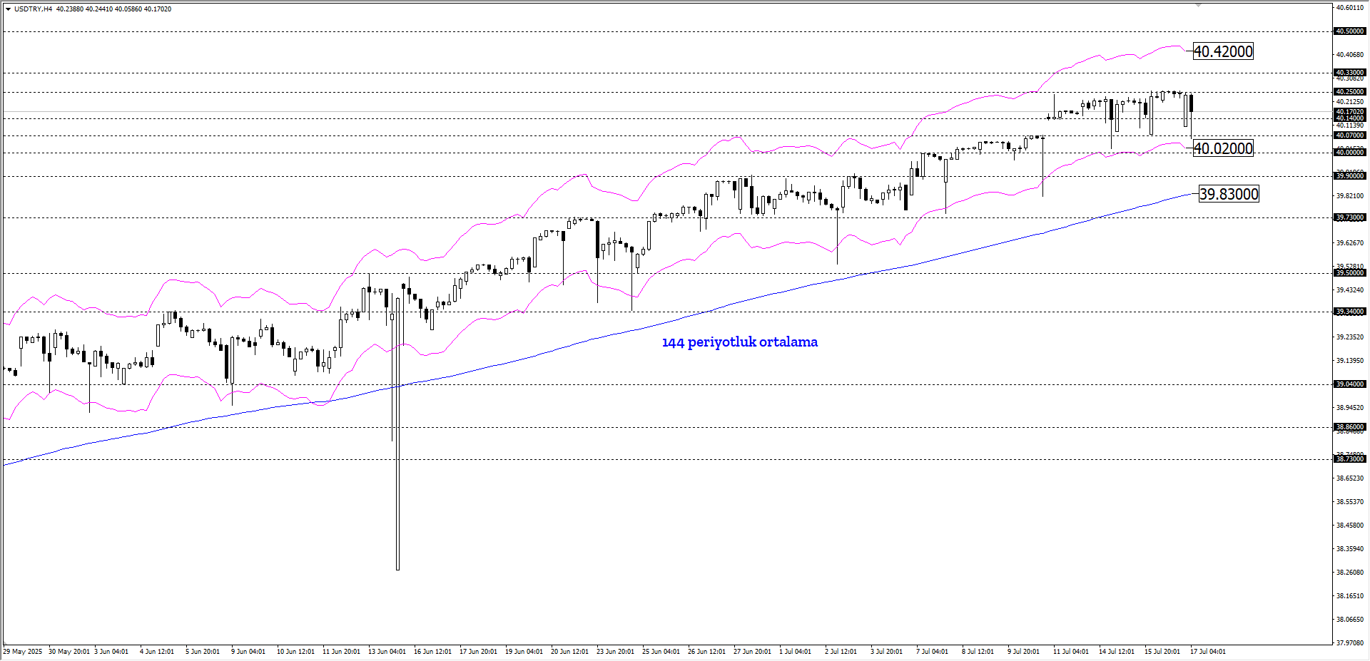 USDTRY