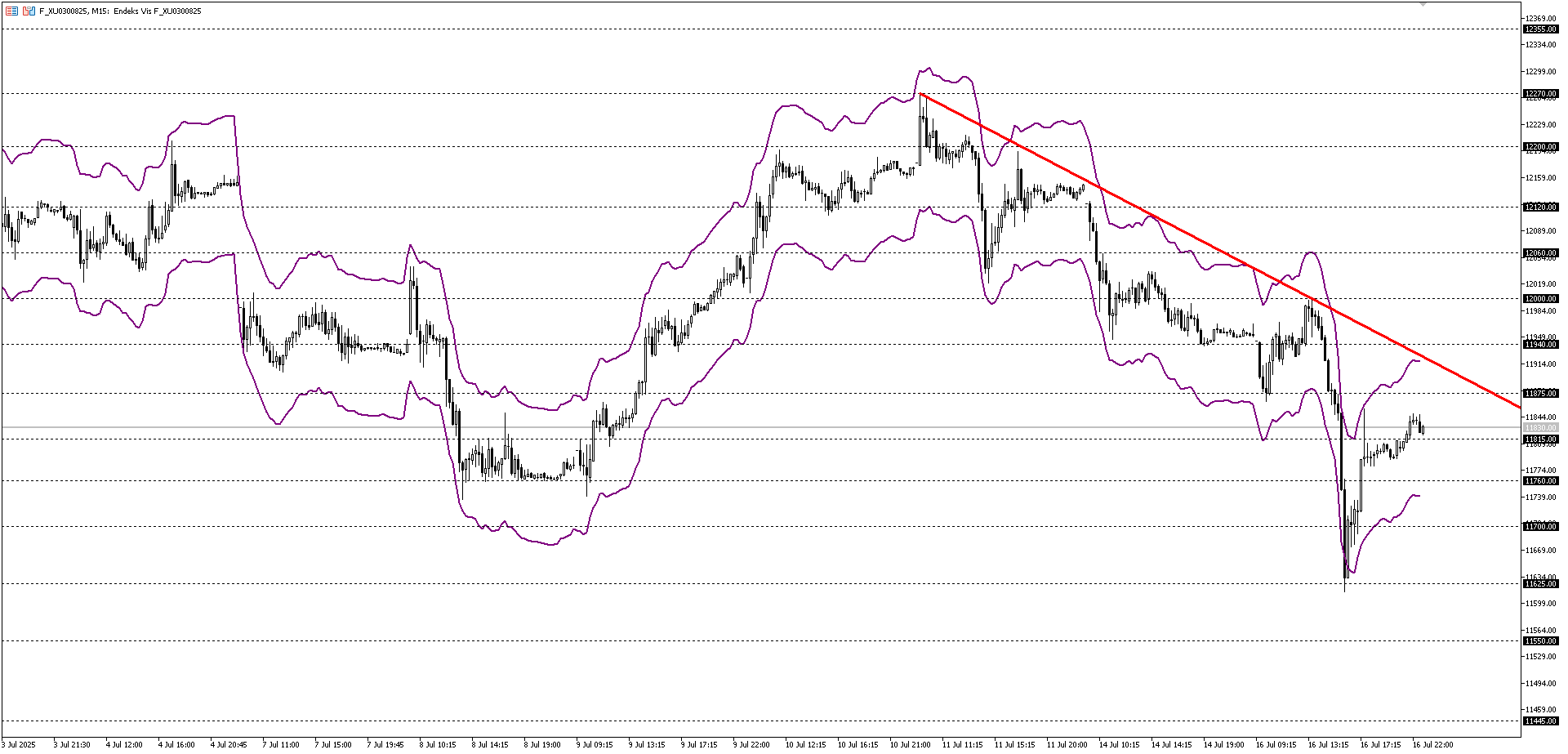 BİST30 KONTRATI (VİOP)