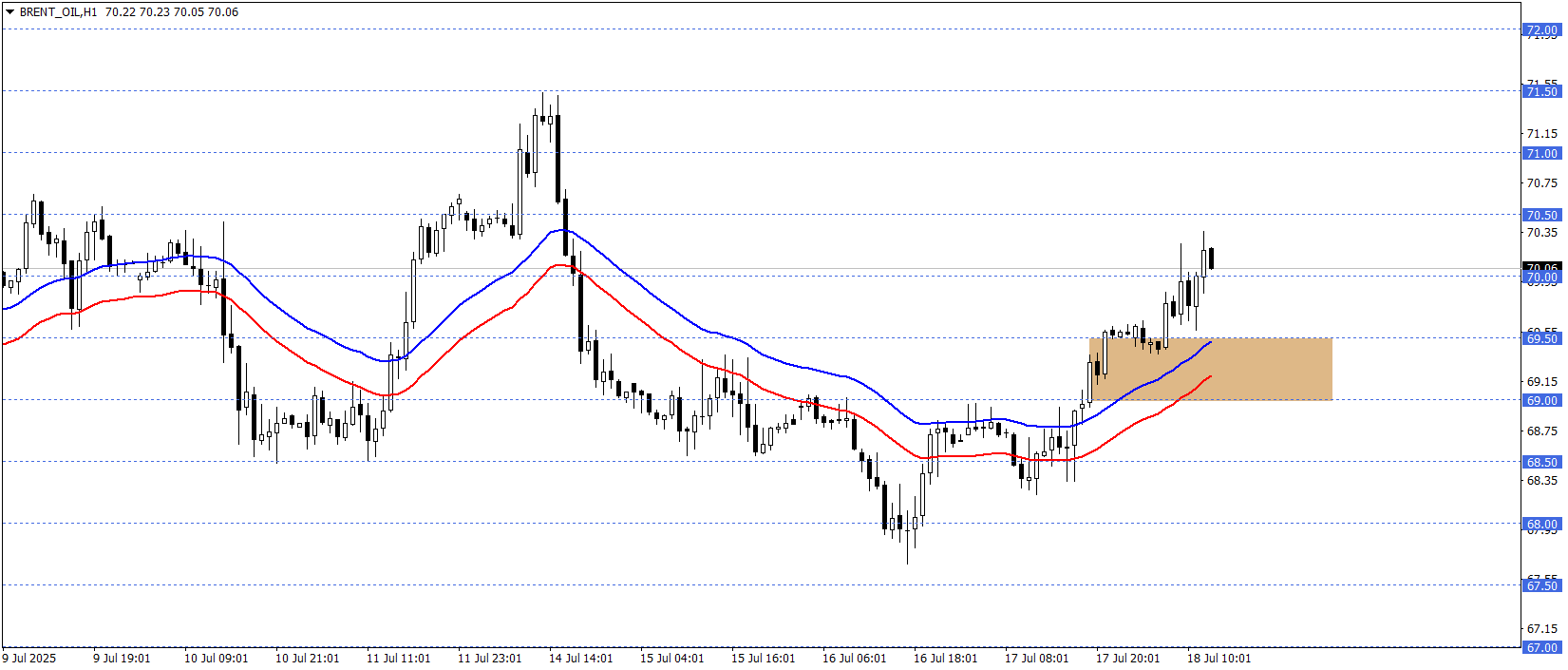 BRENT PETROL