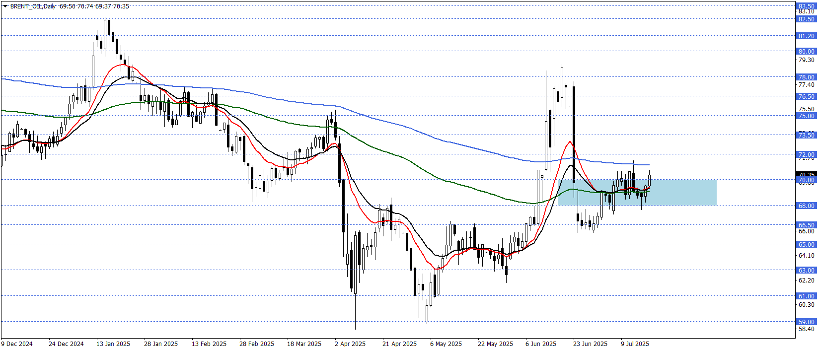 BRENT PETROL