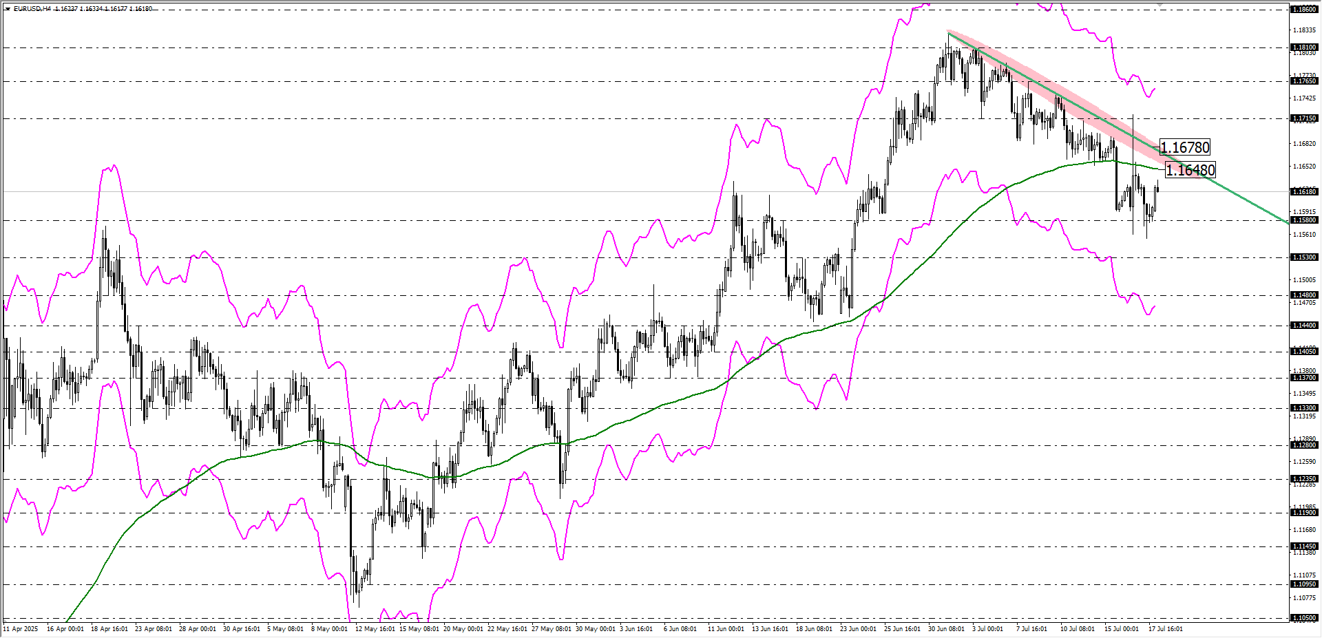EURUSD
