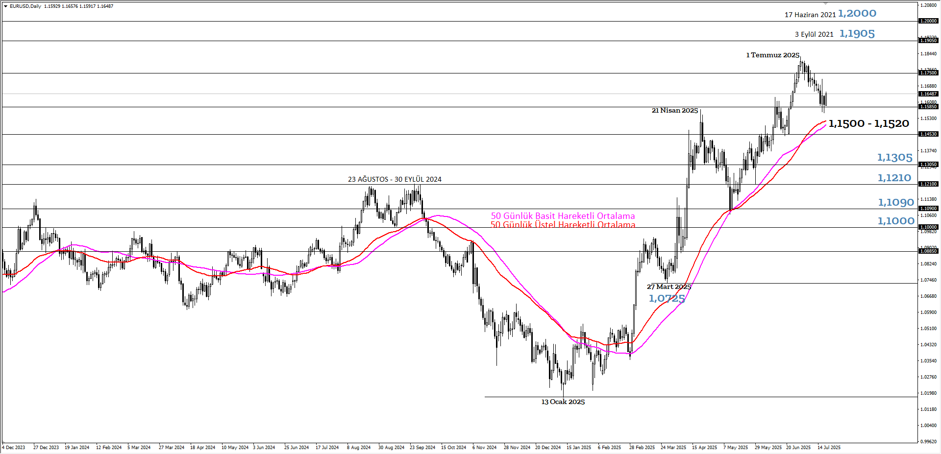 EURUSD