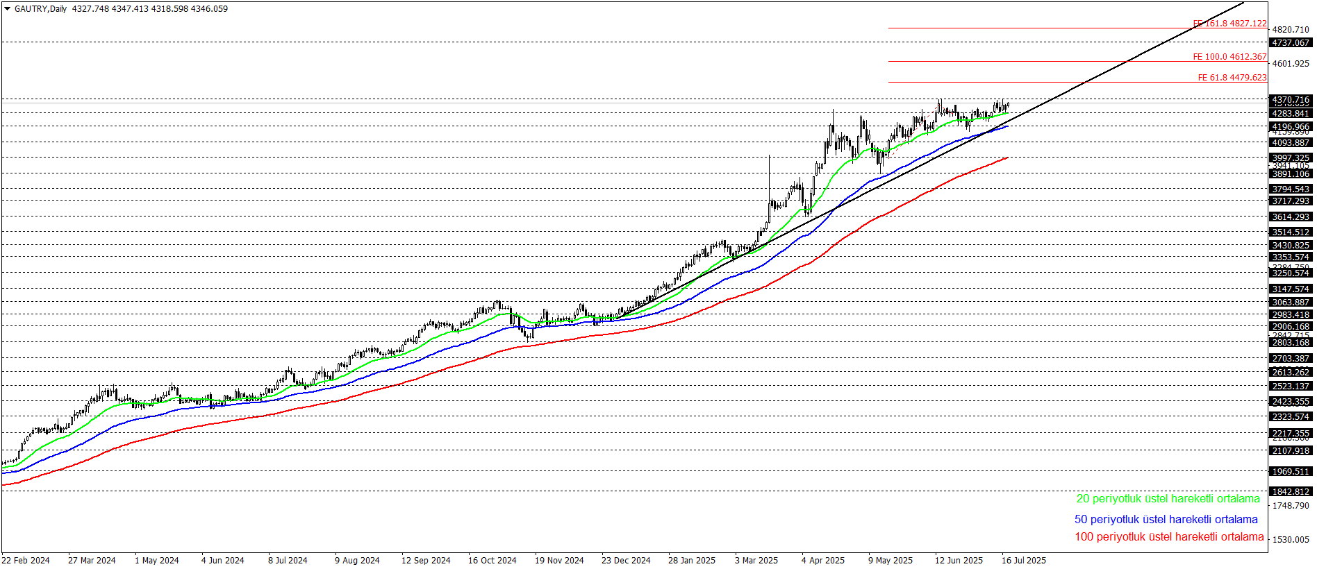 GRAM ALTIN
