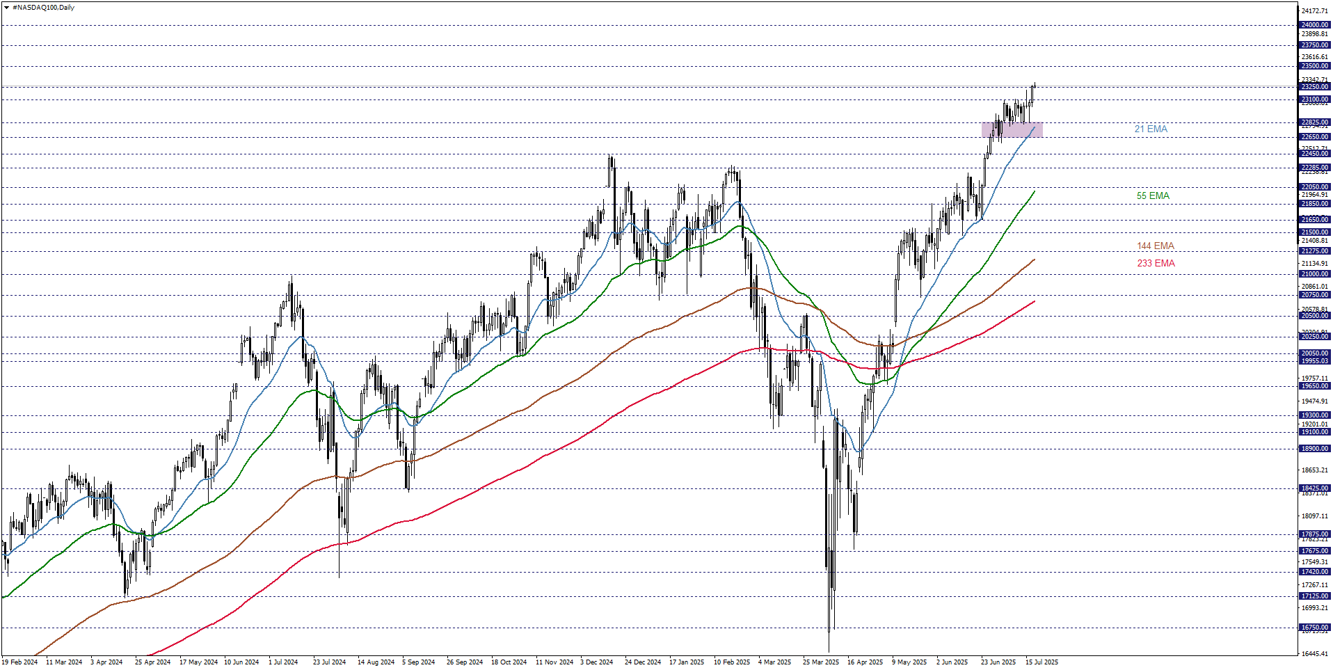 NASDAQ100