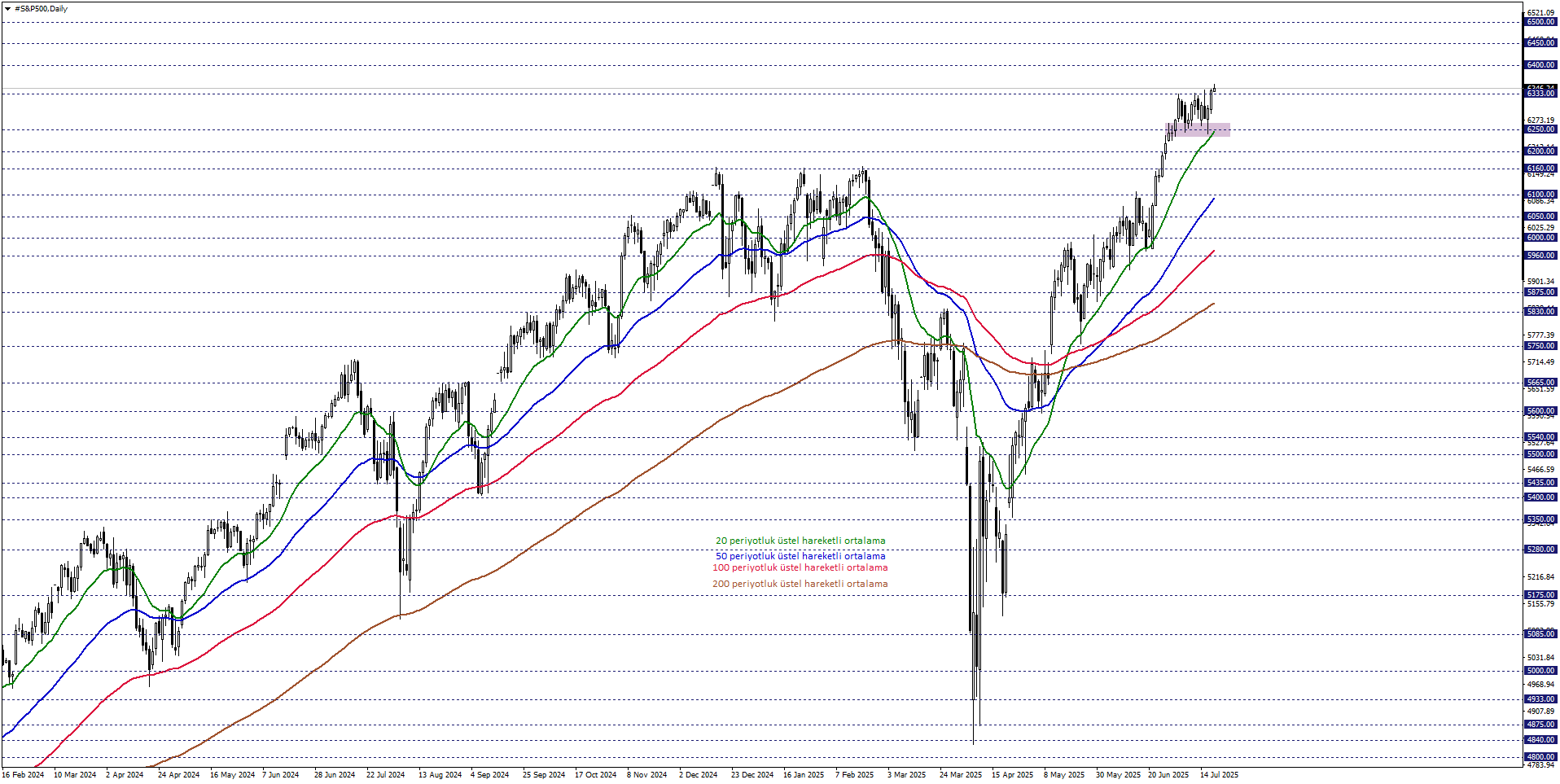S&P500