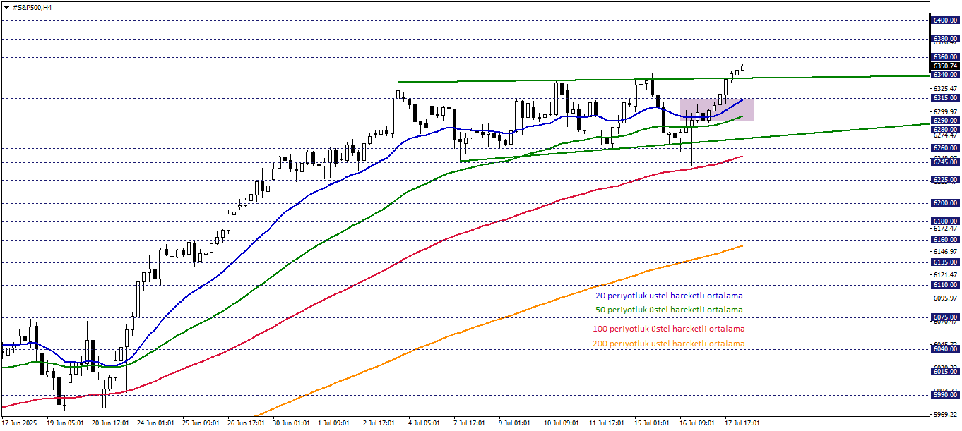 S&P500