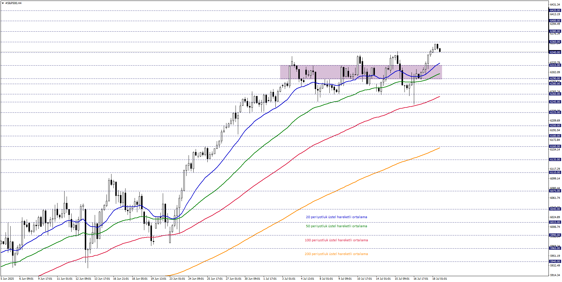 S&P500