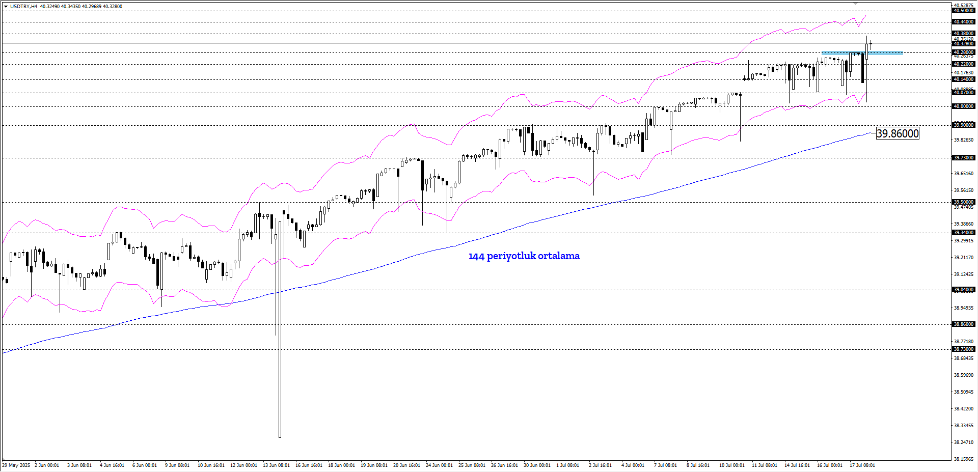 USDTRY