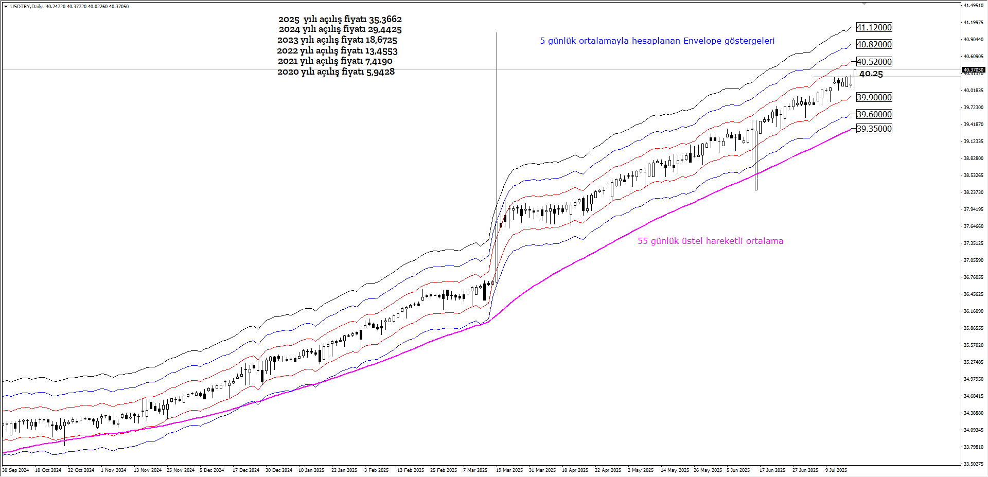 USDTRY
