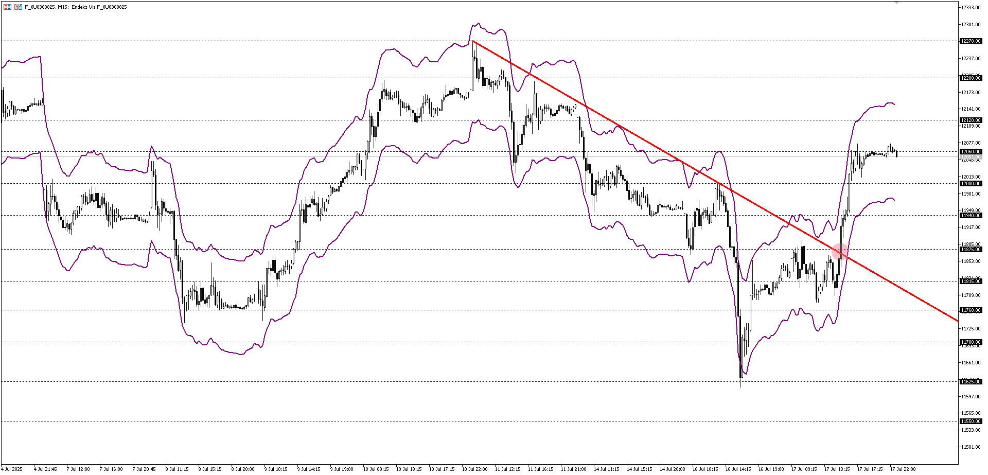 BİST30 KONTRATI (VİOP)
