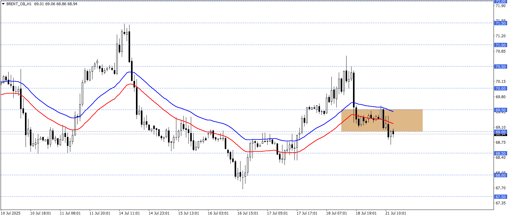 BRENT PETROL