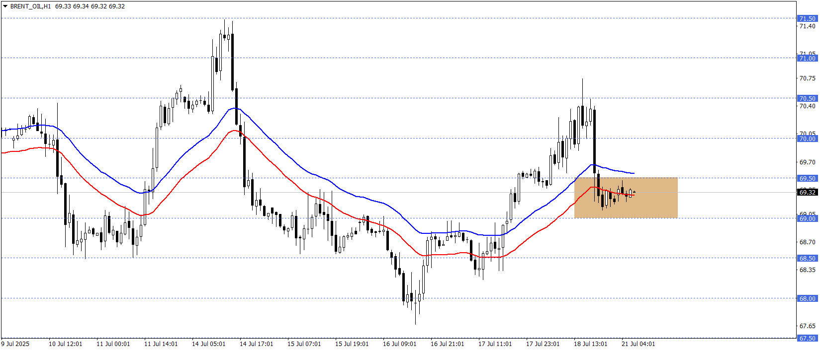 BRENT PETROL