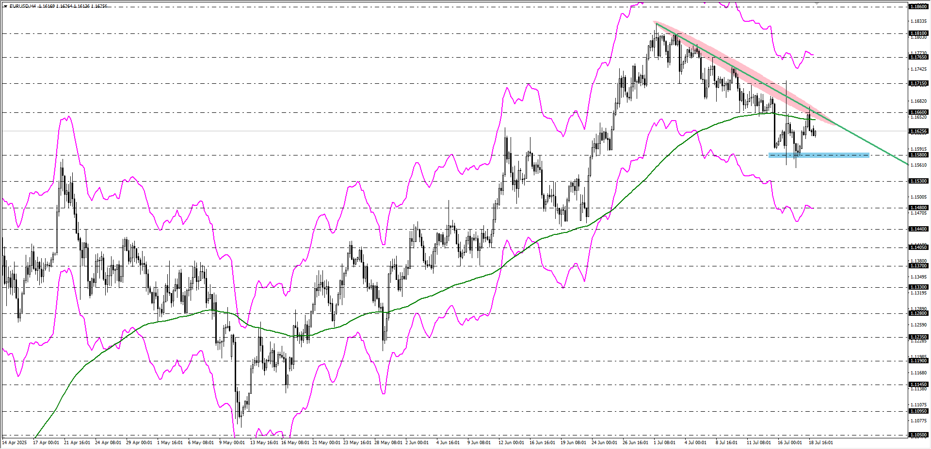 EURUSD