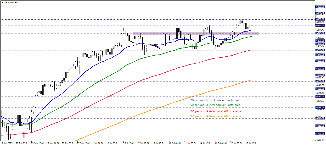 S&P500