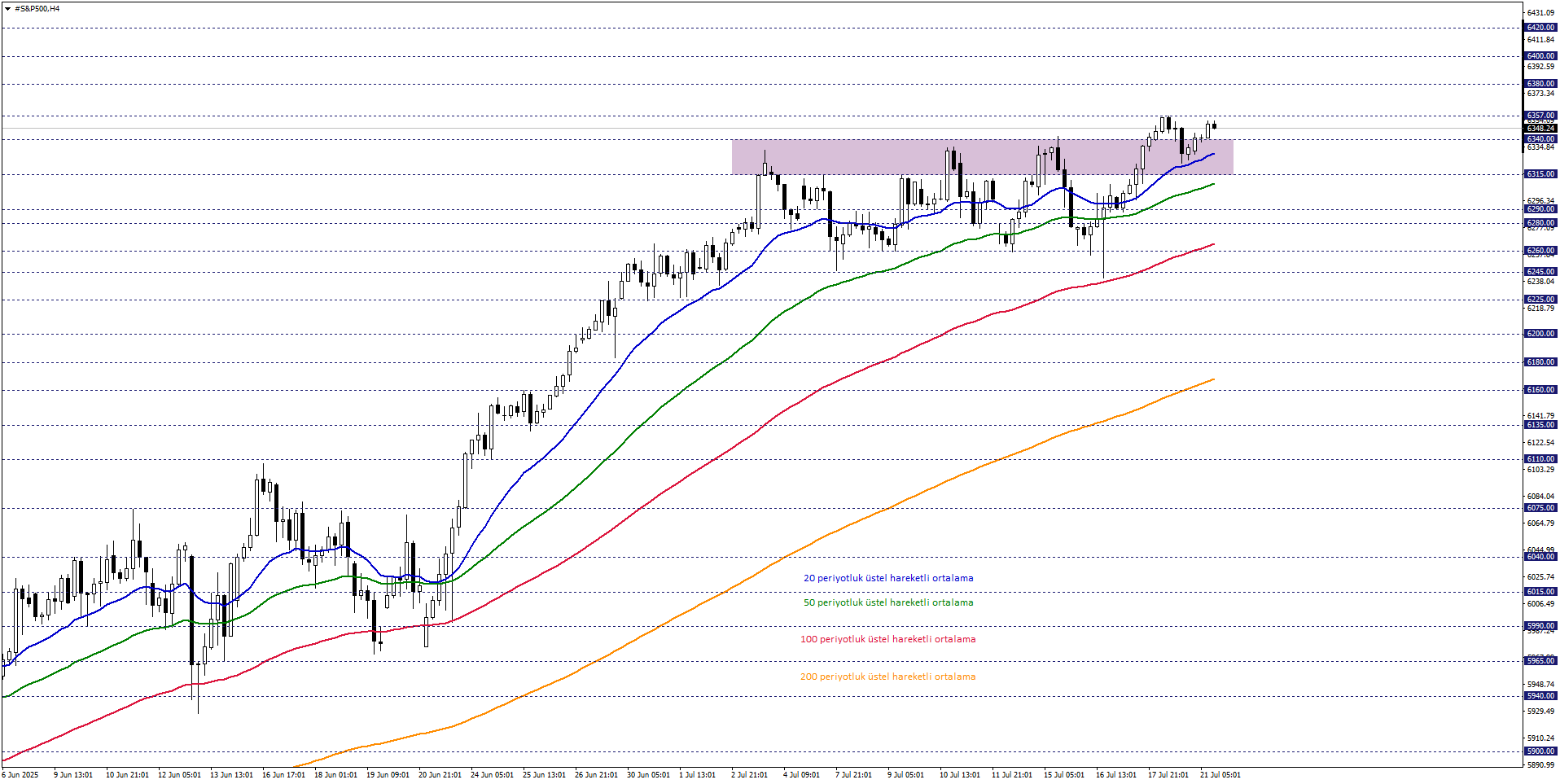 S&P500