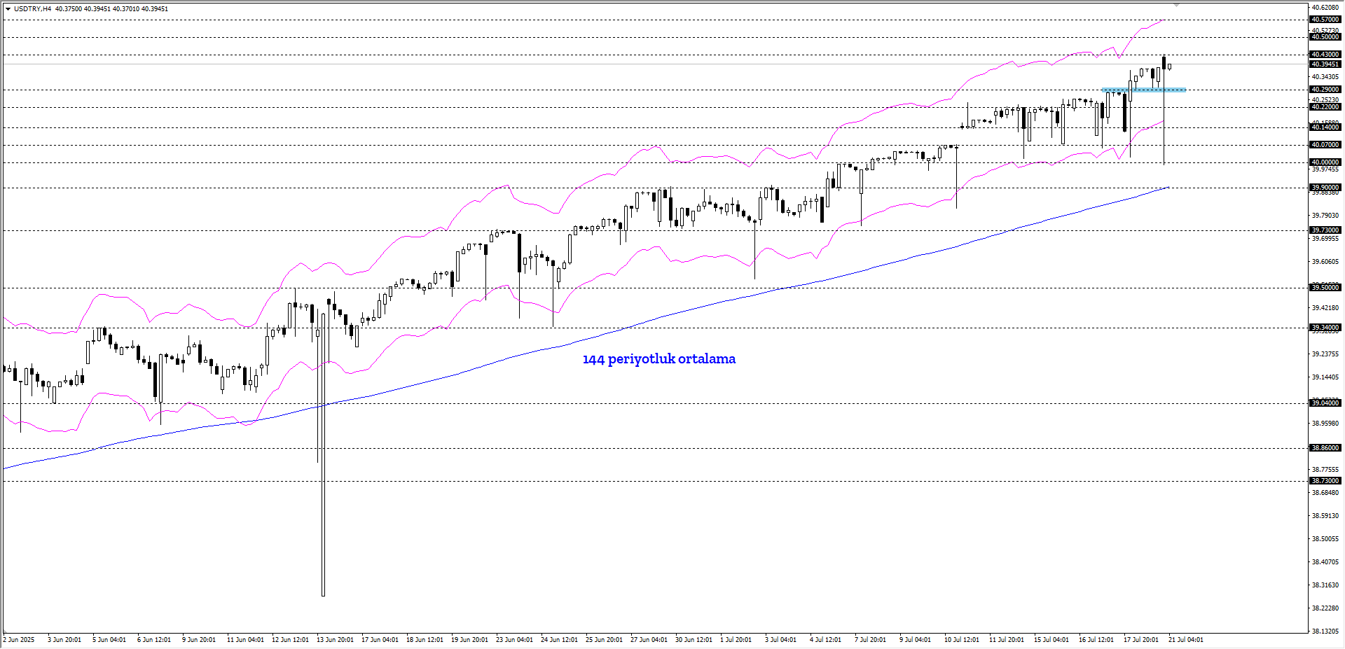 USDTRY