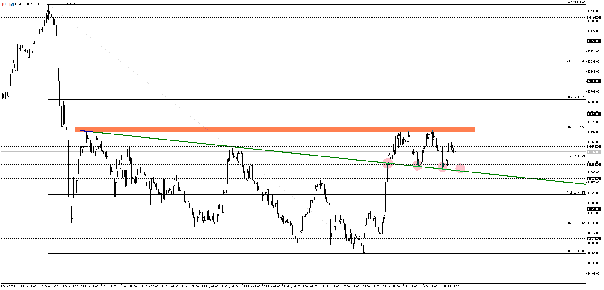 BİST30 KONTRATI (VİOP)
