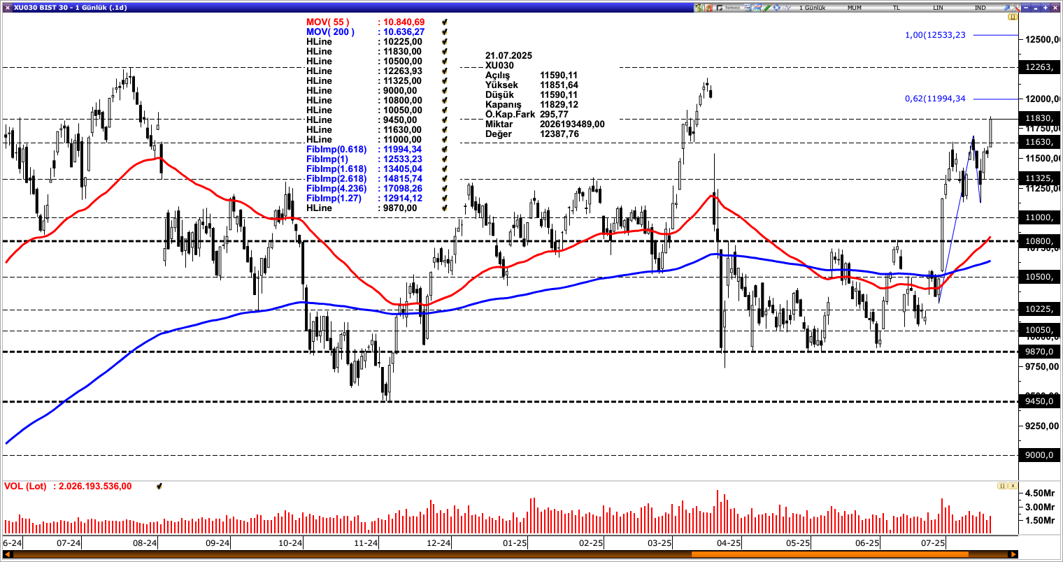 BİST30