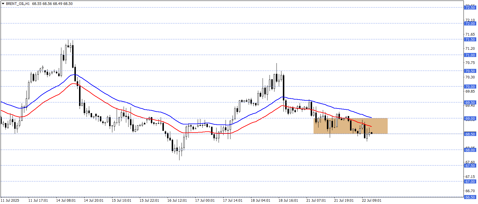 BRENT PETROL
