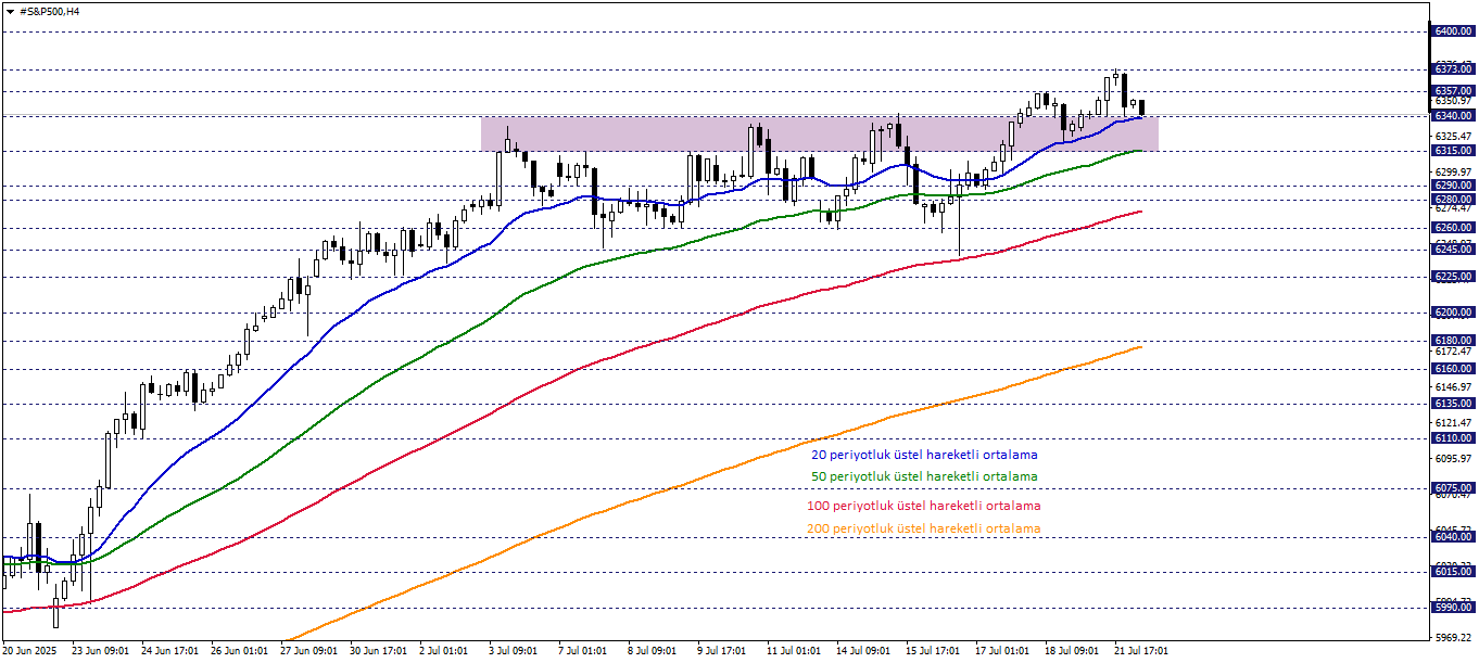 S&P500