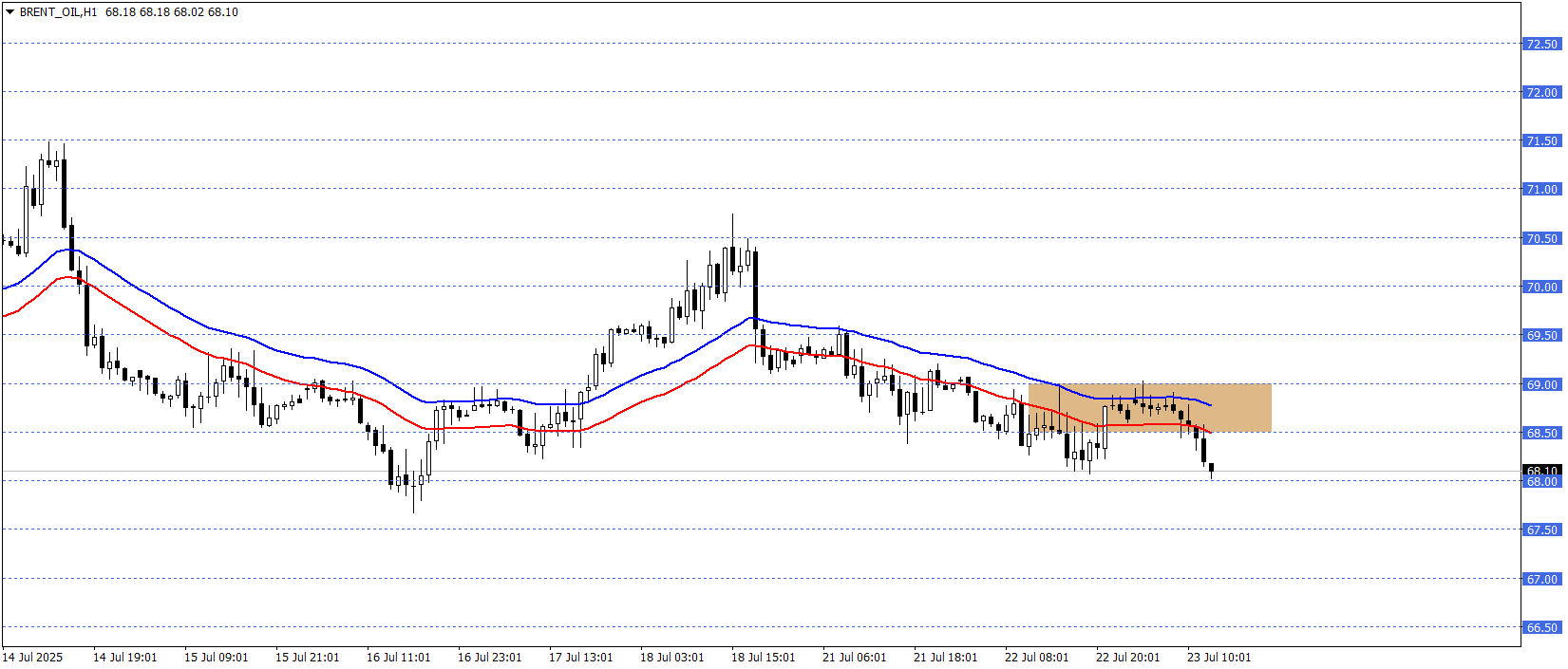 BRENT PETROL