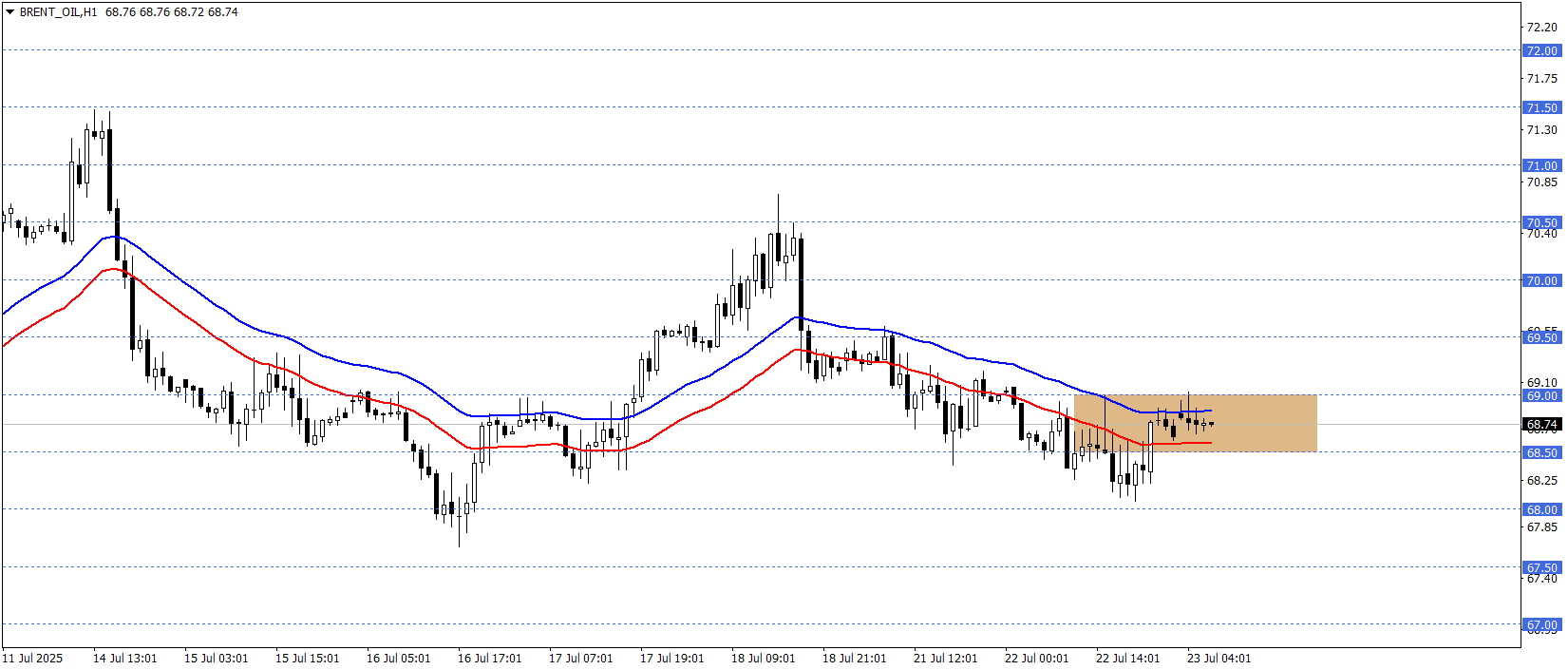 BRENT PETROL