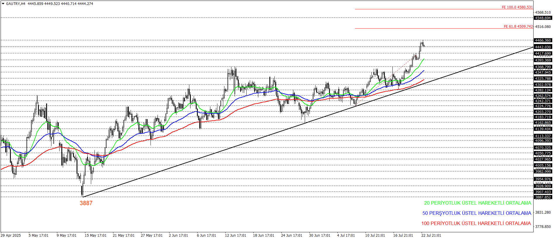 GRAM ALTIN