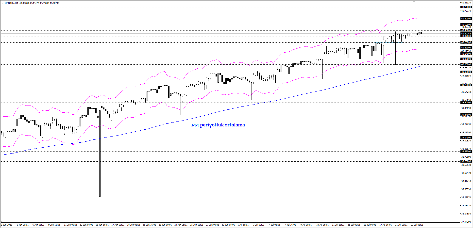 USDTRY