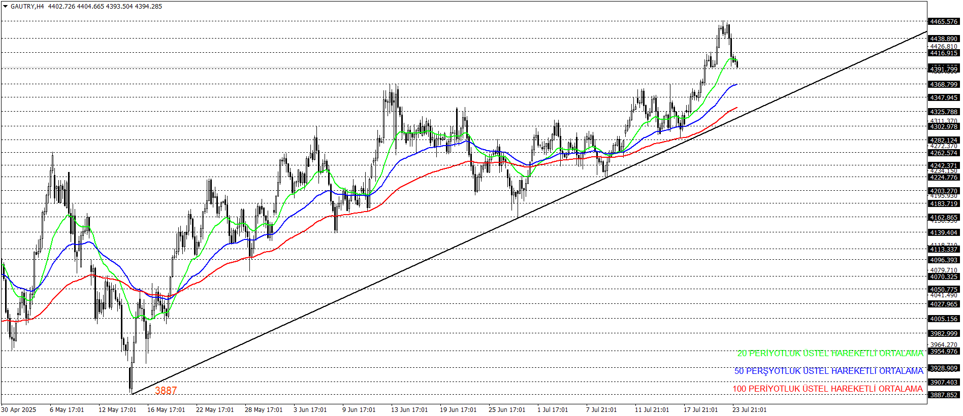 GRAM ALTIN