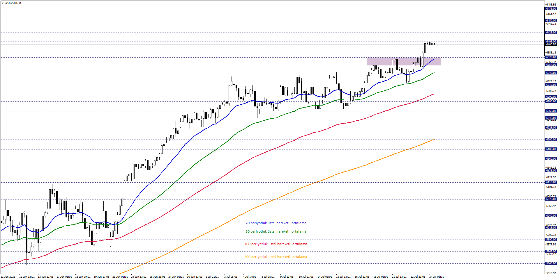 S&P500
