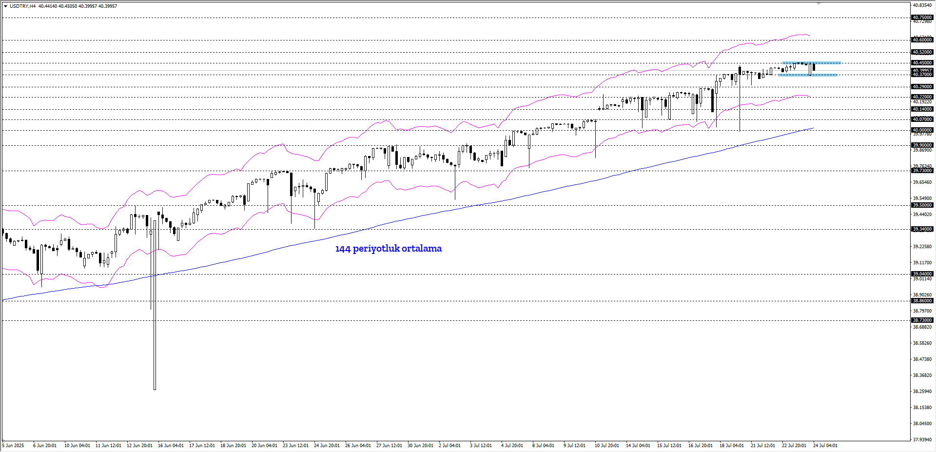 USDTRY
