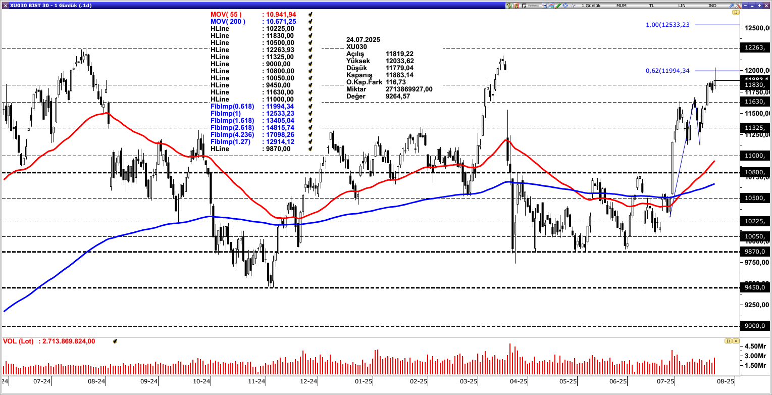 BİST30