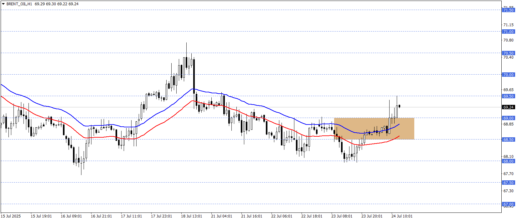 BRENT PETROL