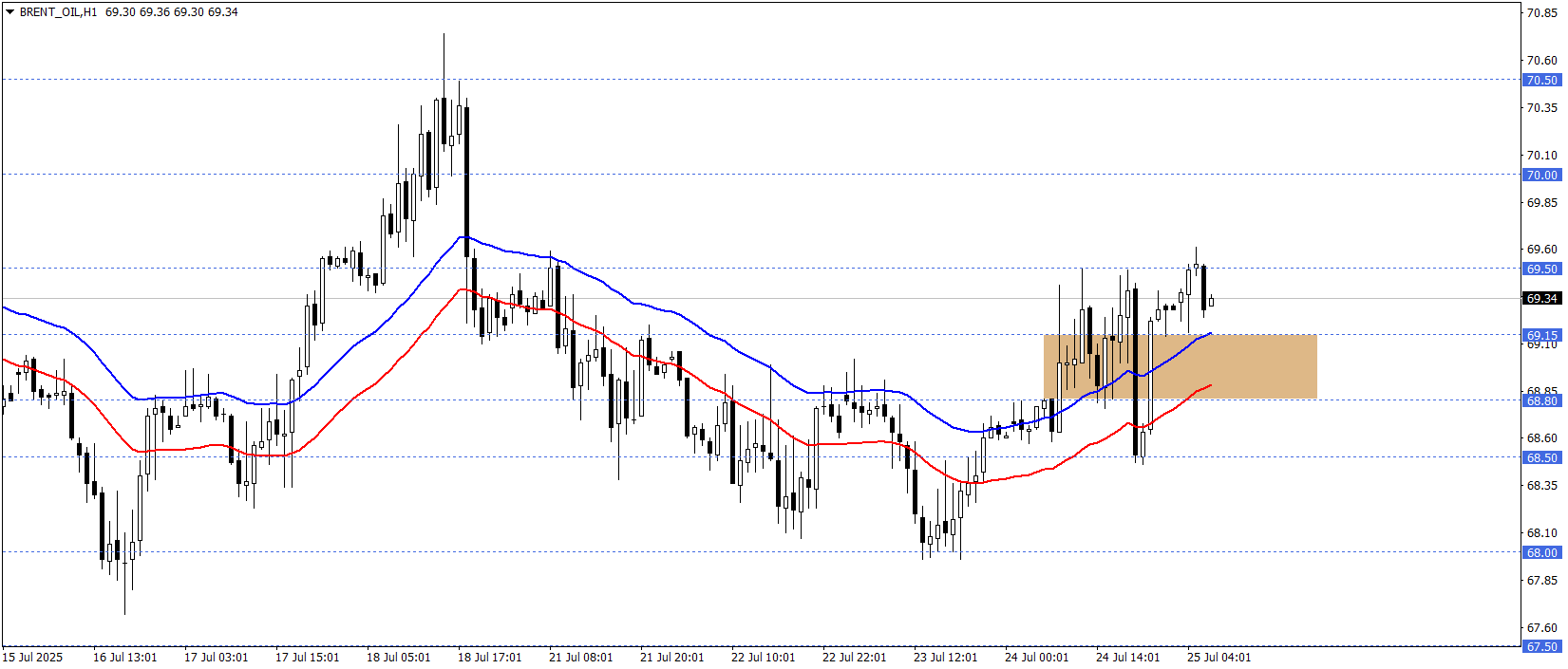 BRENT PETROL