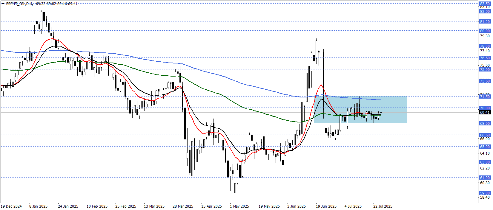 BRENT PETROL