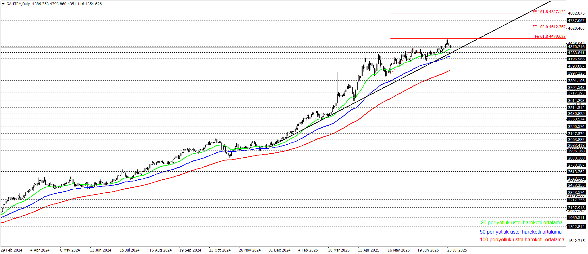 GRAM ALTIN