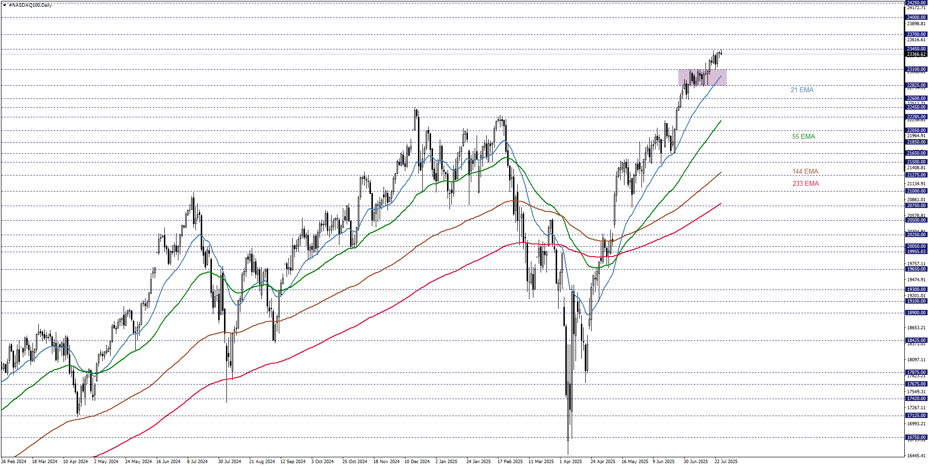 NASDAQ100