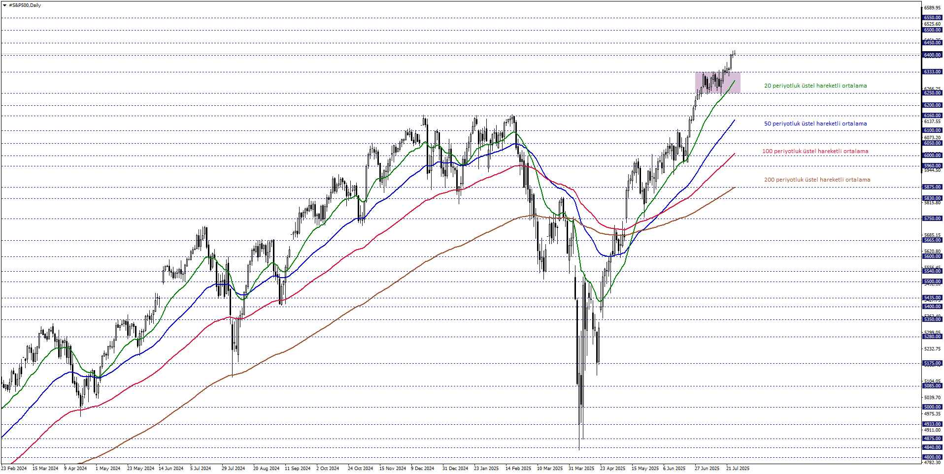 S&P500