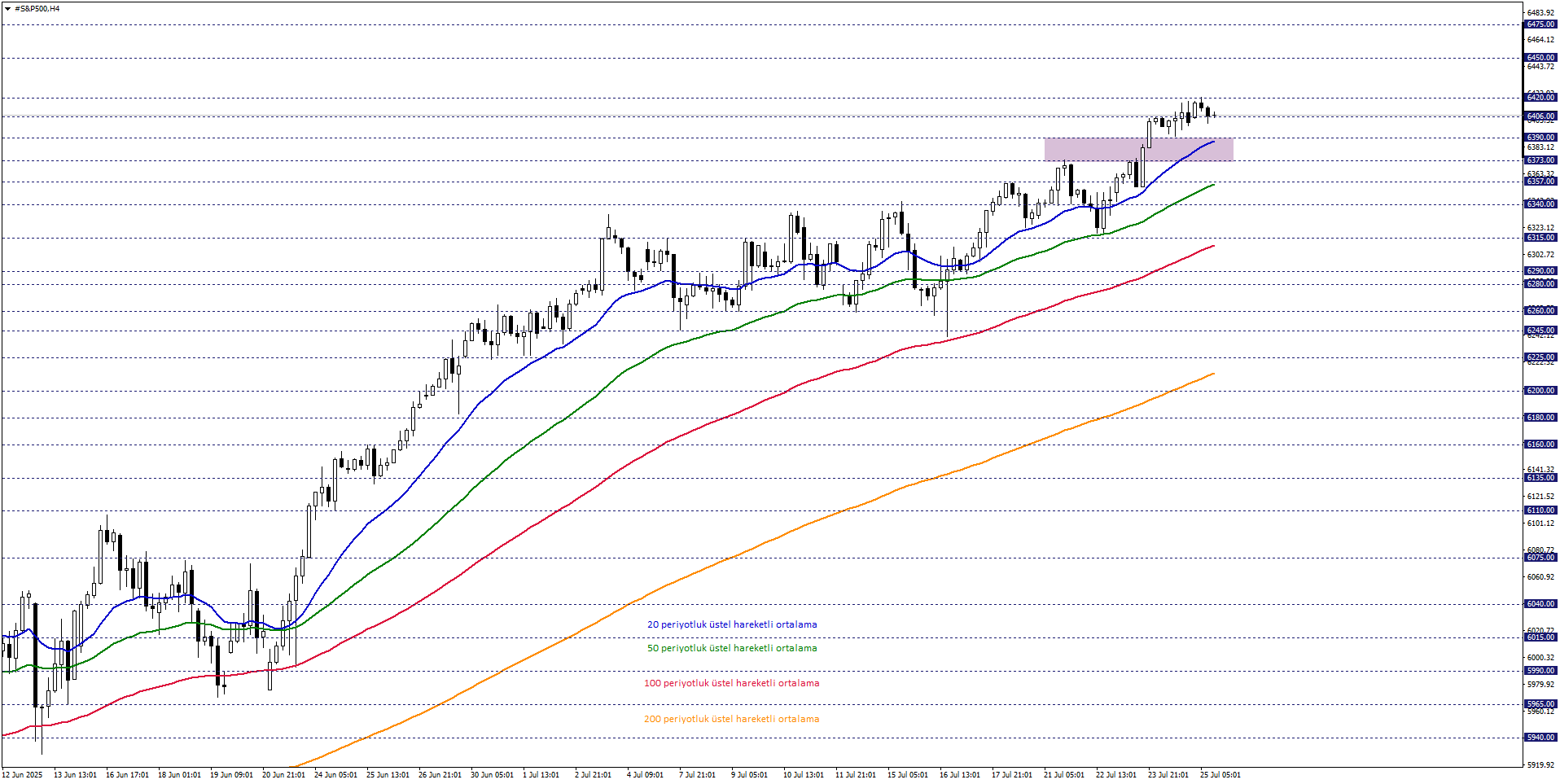 S&P500