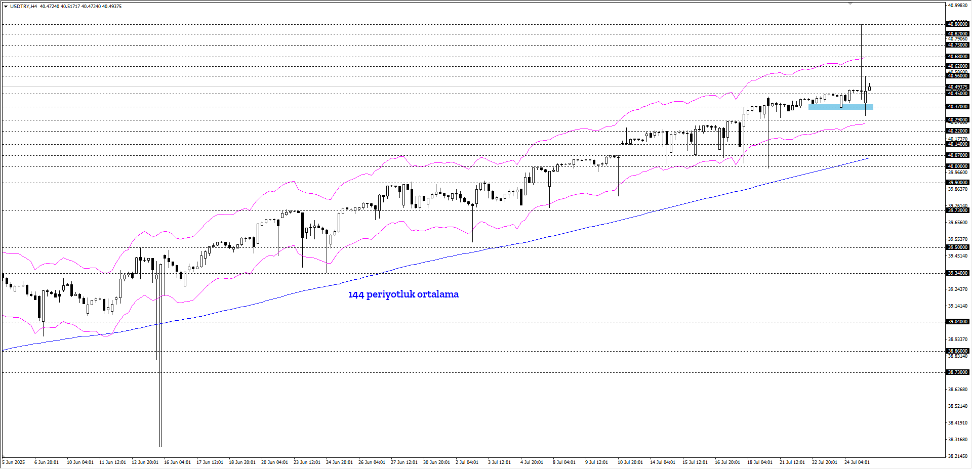 USDTRY