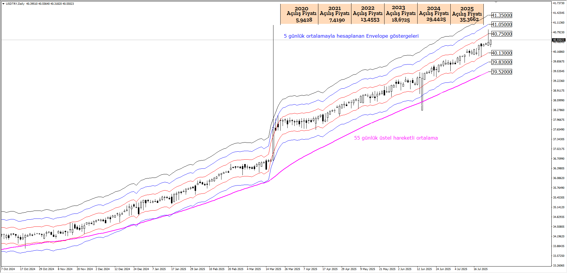 USDTRY