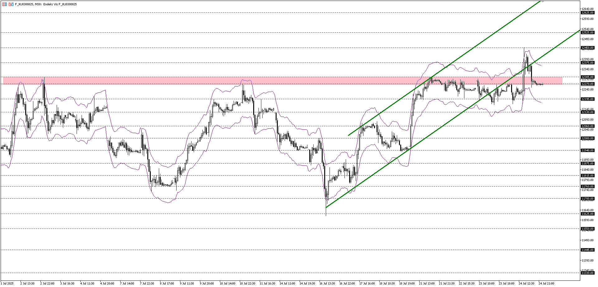 BİST30 KONTRATI (VİOP)